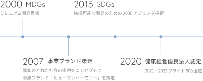 2000 MDGs ミレニアム開発目標 2007 事業ブランド策定 調和のとれた社会の実現をコンセプトに 事業ブランド「ヒューマンハーモニー」を策定2015 SDGs 持続可能な開発のための2030アジェンダ採択 2020 健康経営優良法人認定 2021・2022ブライト500選定
